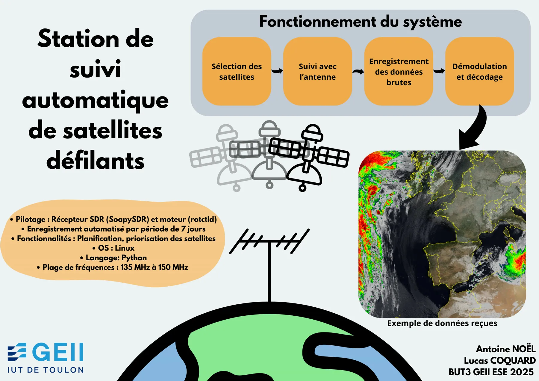Affiche du projet : sélection des satellites, suivi avec l’antenne, enregistrement puis décodage